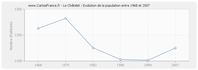 Population Le Châtelet